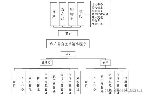 基于SSM框架与微信小程序的农产品销售系统设计与实现